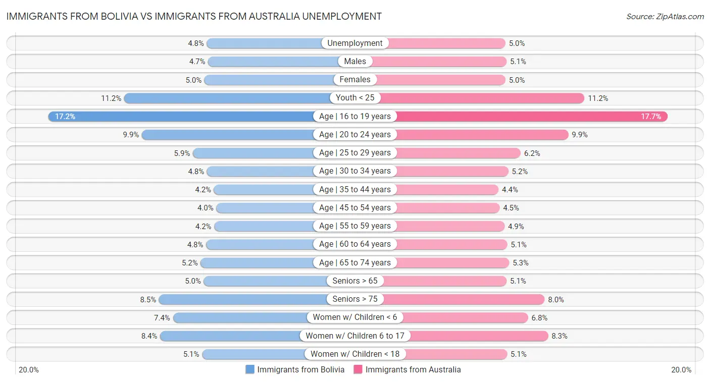 Immigrants from Bolivia vs Immigrants from Australia Unemployment