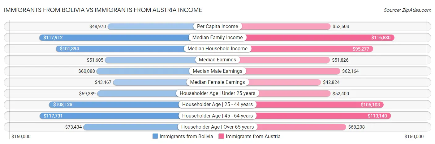 Immigrants from Bolivia vs Immigrants from Austria Income