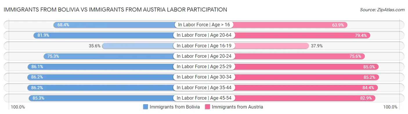 Immigrants from Bolivia vs Immigrants from Austria Labor Participation