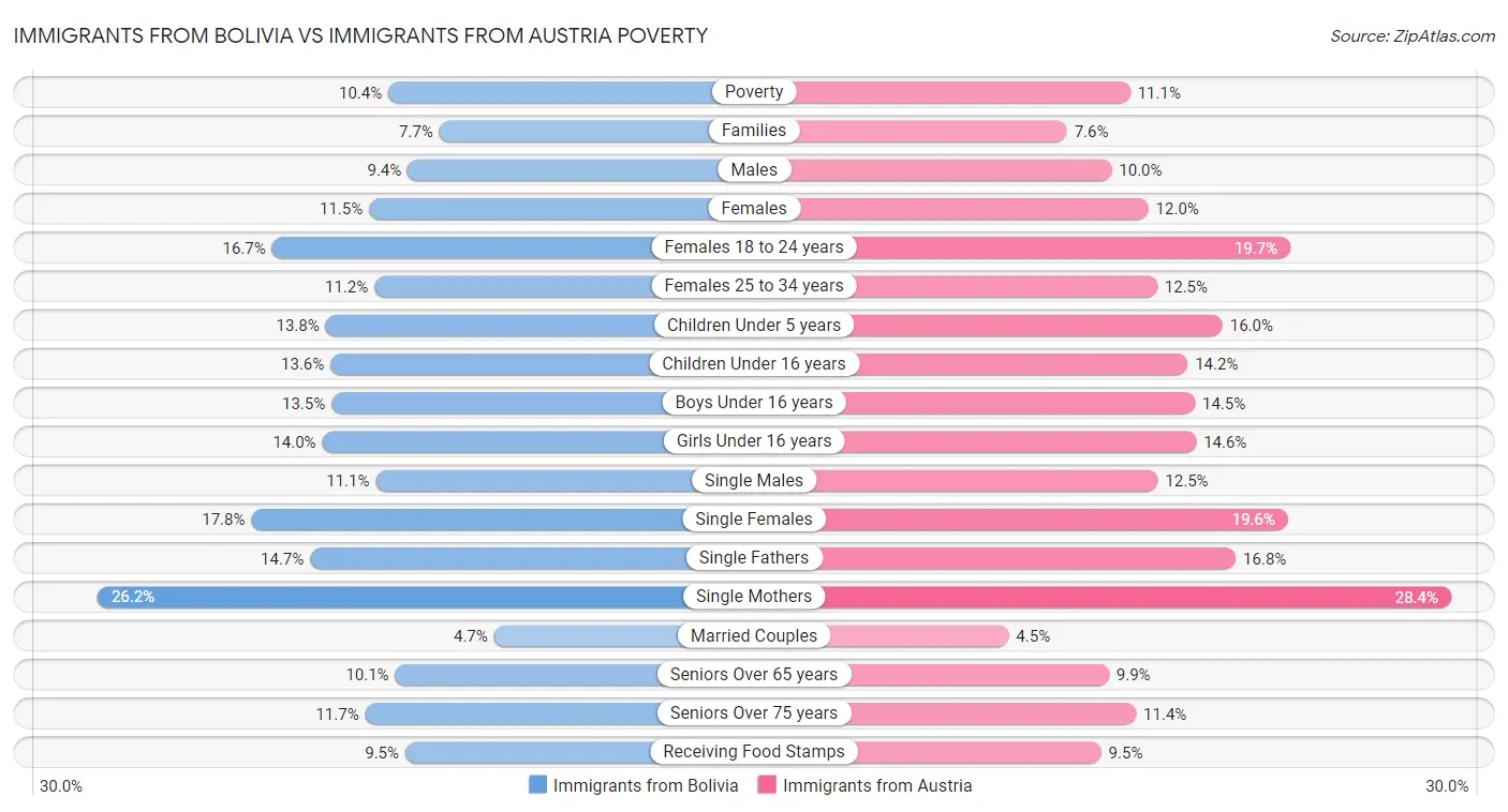 Immigrants from Bolivia vs Immigrants from Austria Poverty