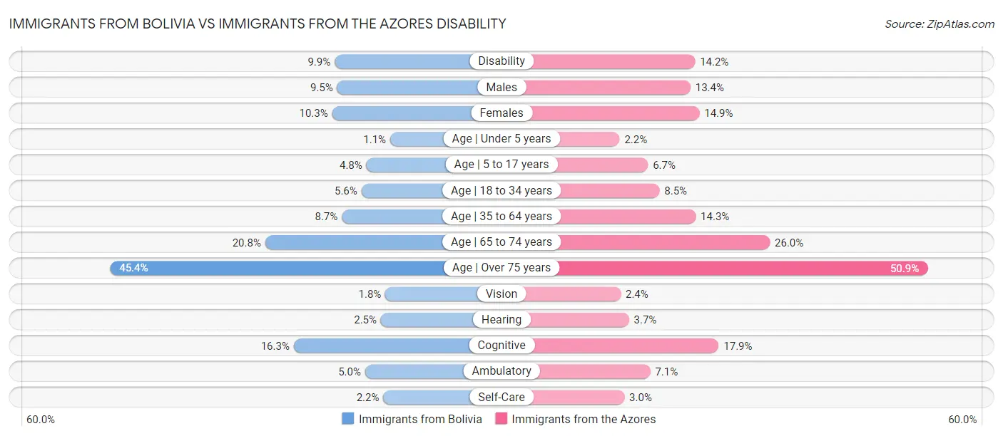 Immigrants from Bolivia vs Immigrants from the Azores Disability