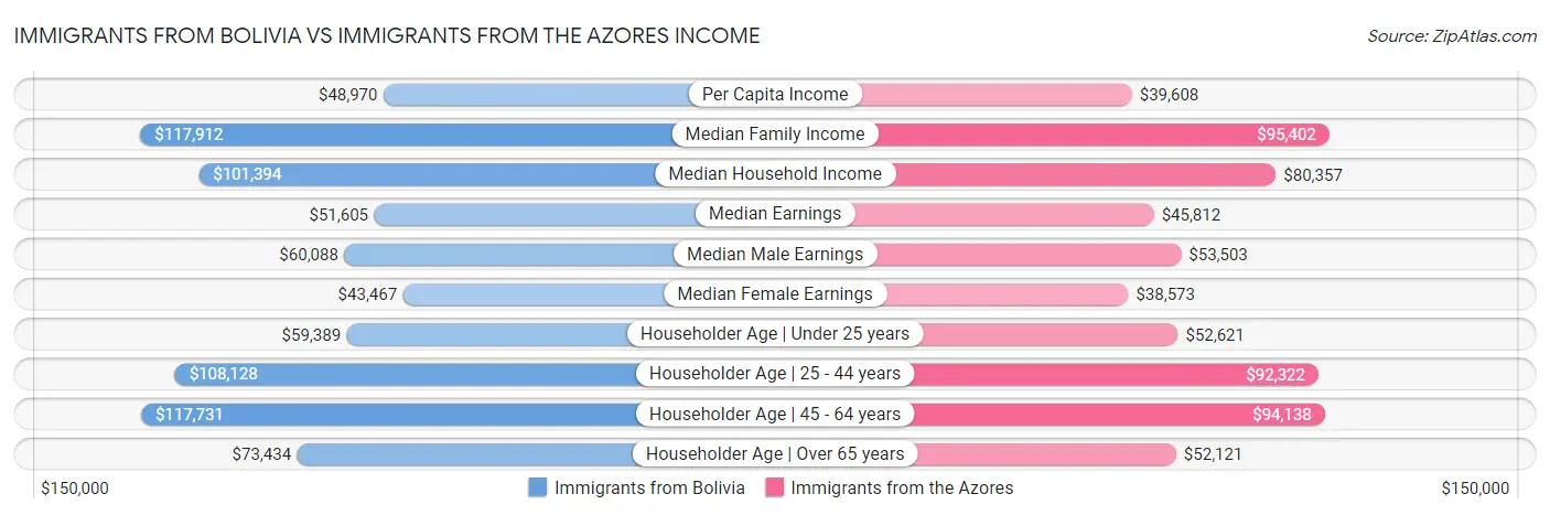 Immigrants from Bolivia vs Immigrants from the Azores Income
