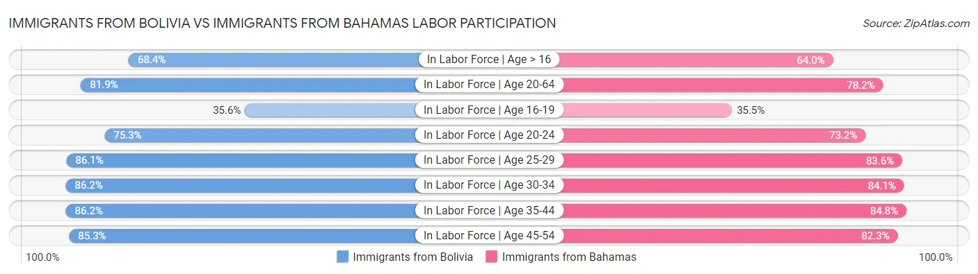 Immigrants from Bolivia vs Immigrants from Bahamas Labor Participation