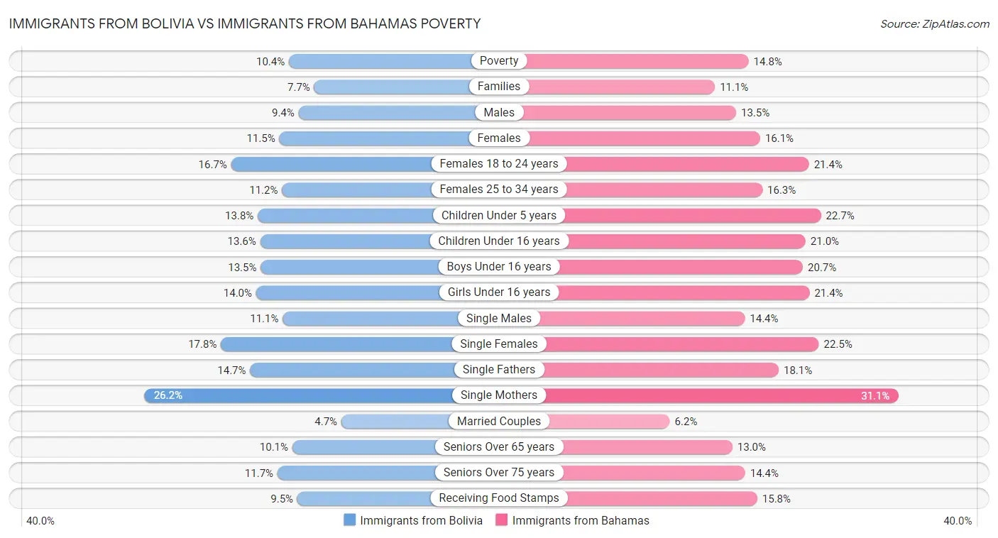 Immigrants from Bolivia vs Immigrants from Bahamas Poverty