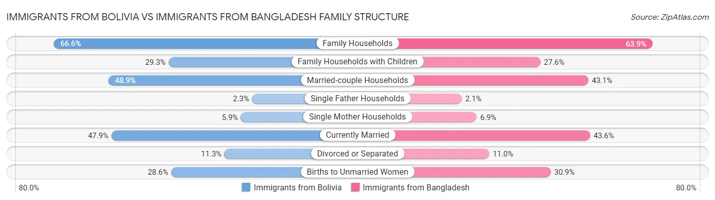 Immigrants from Bolivia vs Immigrants from Bangladesh Family Structure