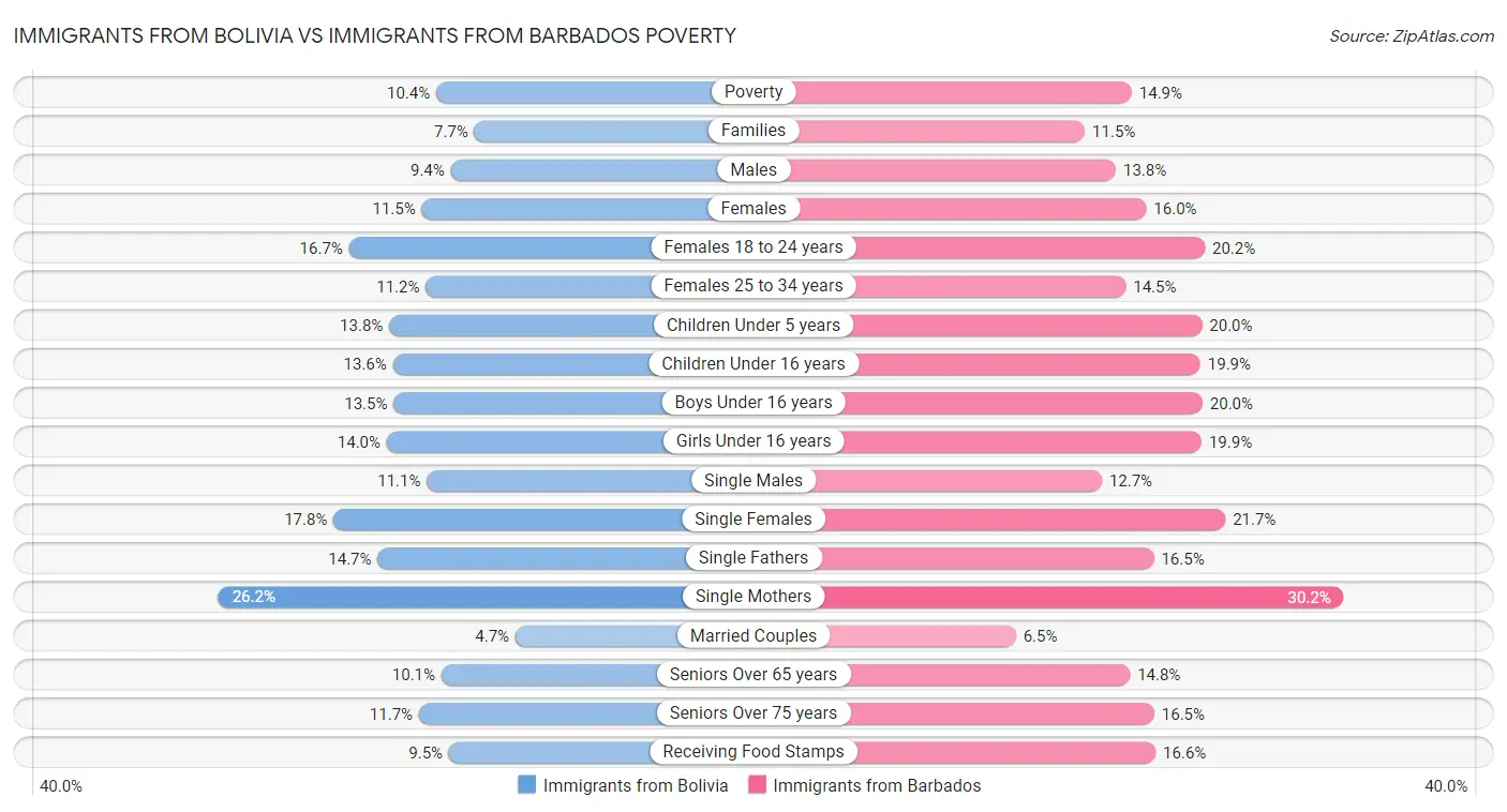 Immigrants from Bolivia vs Immigrants from Barbados Poverty
