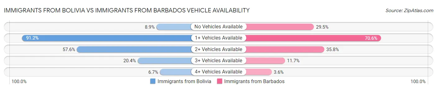 Immigrants from Bolivia vs Immigrants from Barbados Vehicle Availability