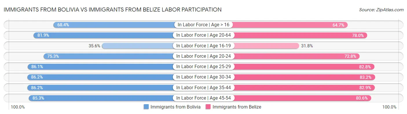 Immigrants from Bolivia vs Immigrants from Belize Labor Participation
