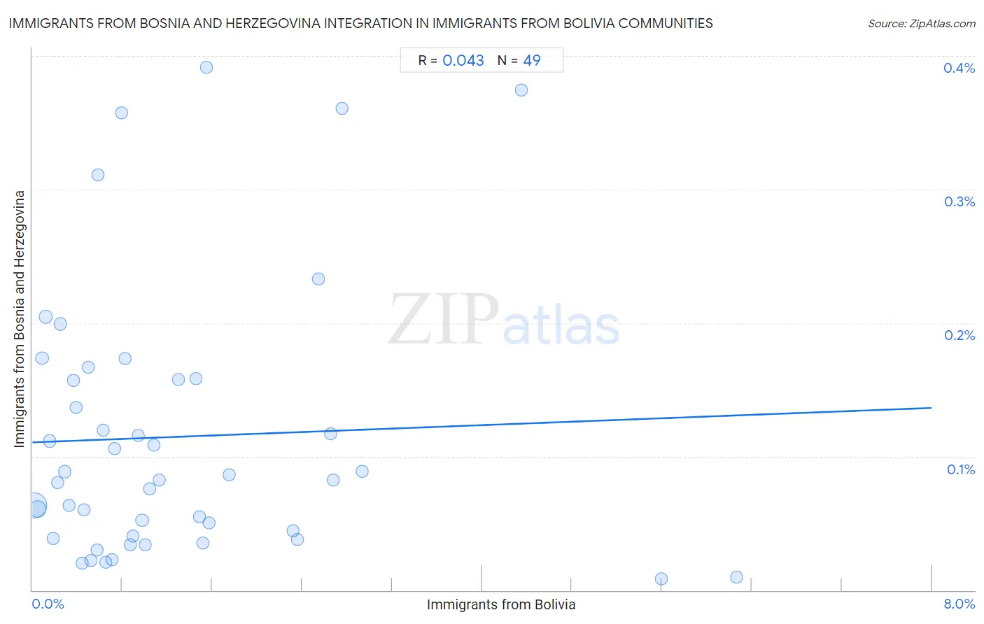 Immigrants from Bolivia Integration in Immigrants from Bosnia and Herzegovina Communities