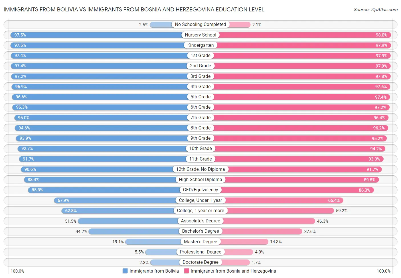 Immigrants from Bolivia vs Immigrants from Bosnia and Herzegovina Education Level