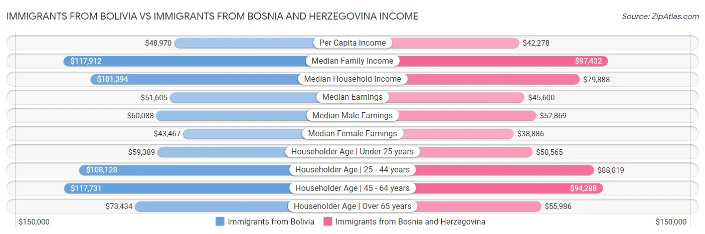 Immigrants from Bolivia vs Immigrants from Bosnia and Herzegovina Income