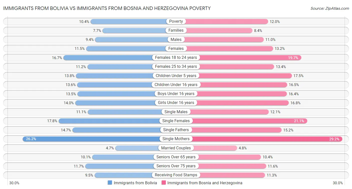Immigrants from Bolivia vs Immigrants from Bosnia and Herzegovina Poverty