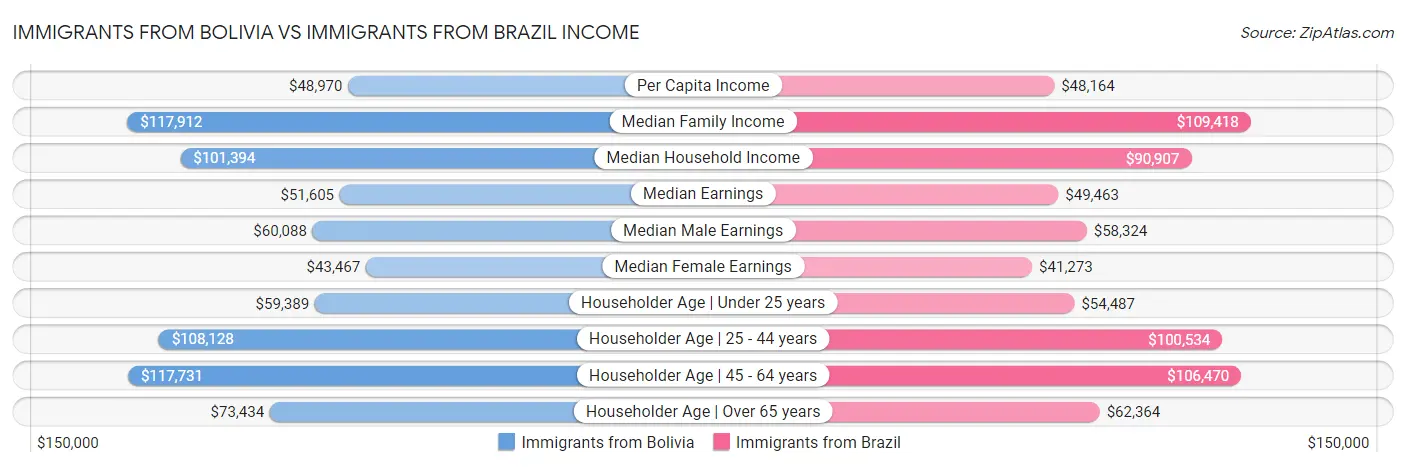 Immigrants from Bolivia vs Immigrants from Brazil Income