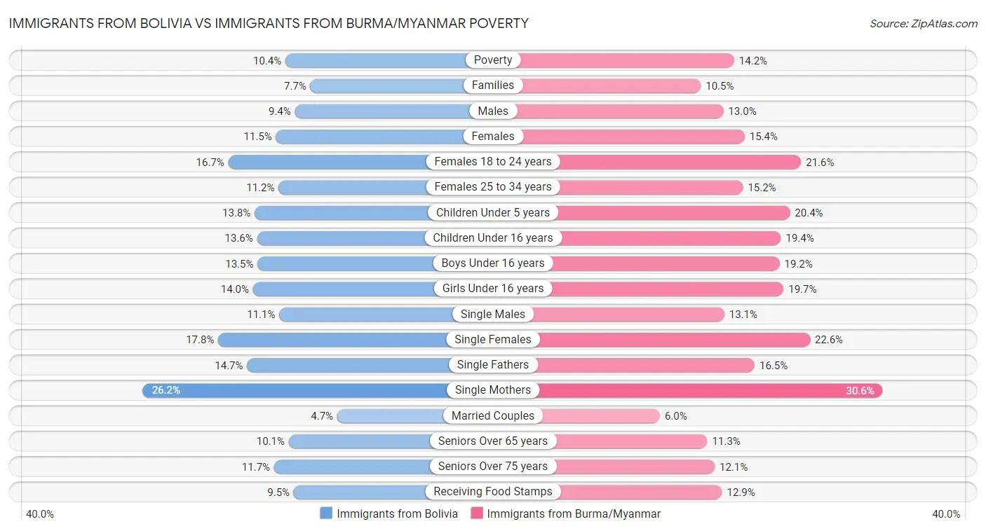 Immigrants from Bolivia vs Immigrants from Burma/Myanmar Poverty