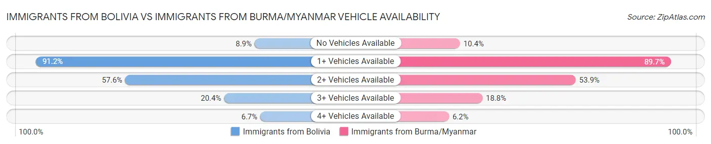 Immigrants from Bolivia vs Immigrants from Burma/Myanmar Vehicle Availability