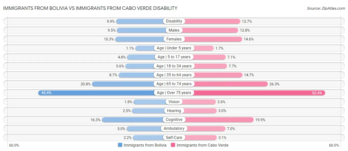 Immigrants from Bolivia vs Immigrants from Cabo Verde Disability