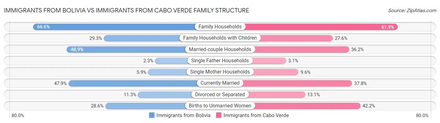 Immigrants from Bolivia vs Immigrants from Cabo Verde Family Structure