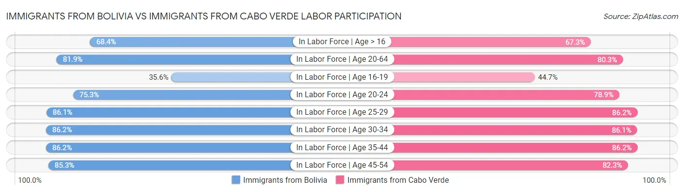 Immigrants from Bolivia vs Immigrants from Cabo Verde Labor Participation