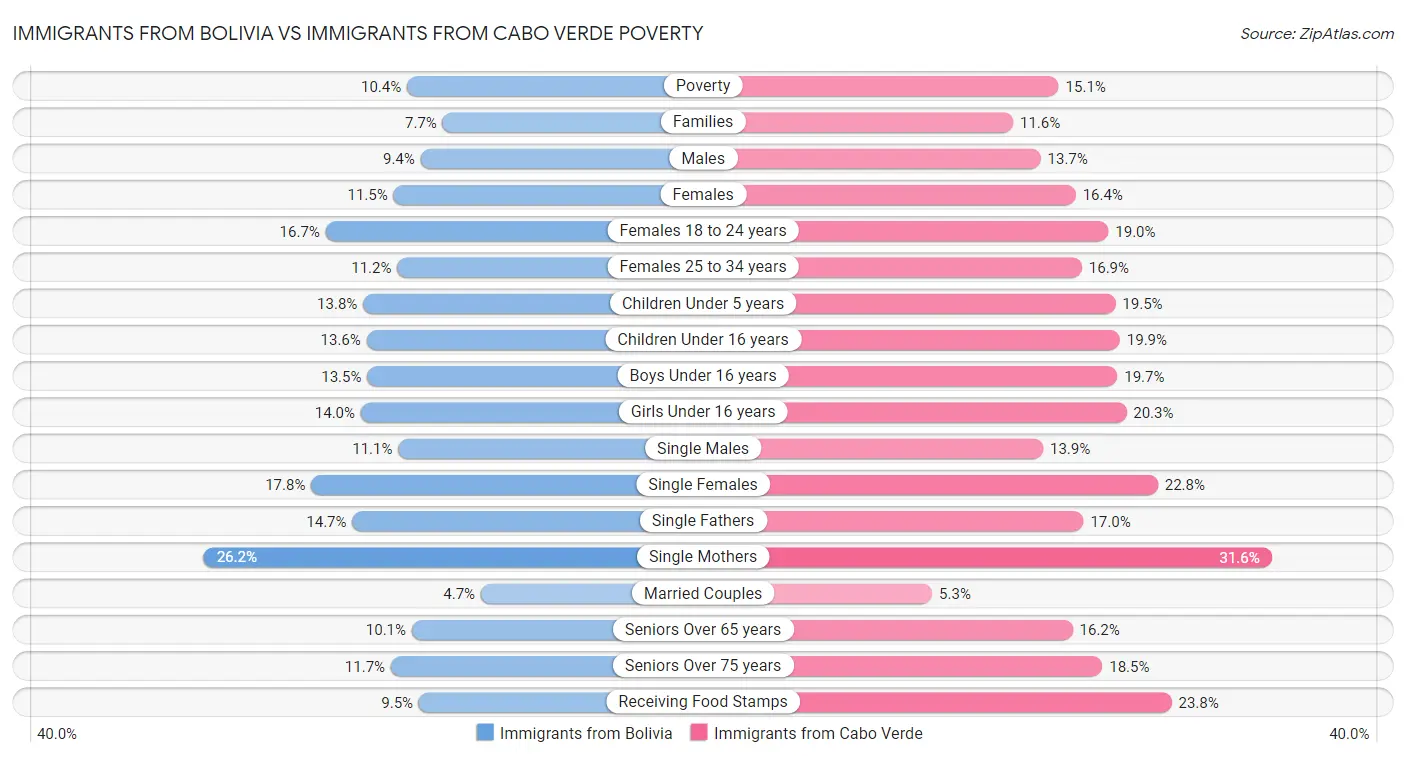Immigrants from Bolivia vs Immigrants from Cabo Verde Poverty