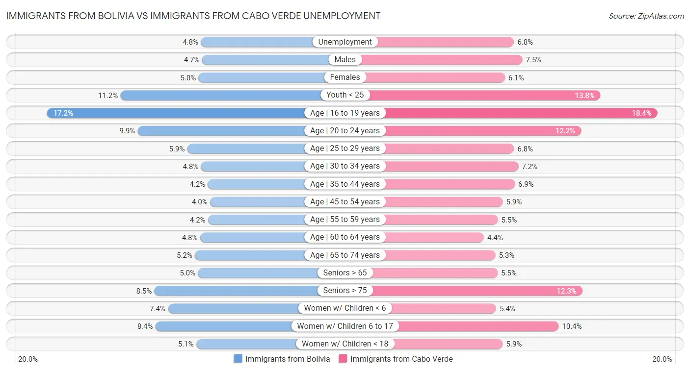 Immigrants from Bolivia vs Immigrants from Cabo Verde Unemployment
