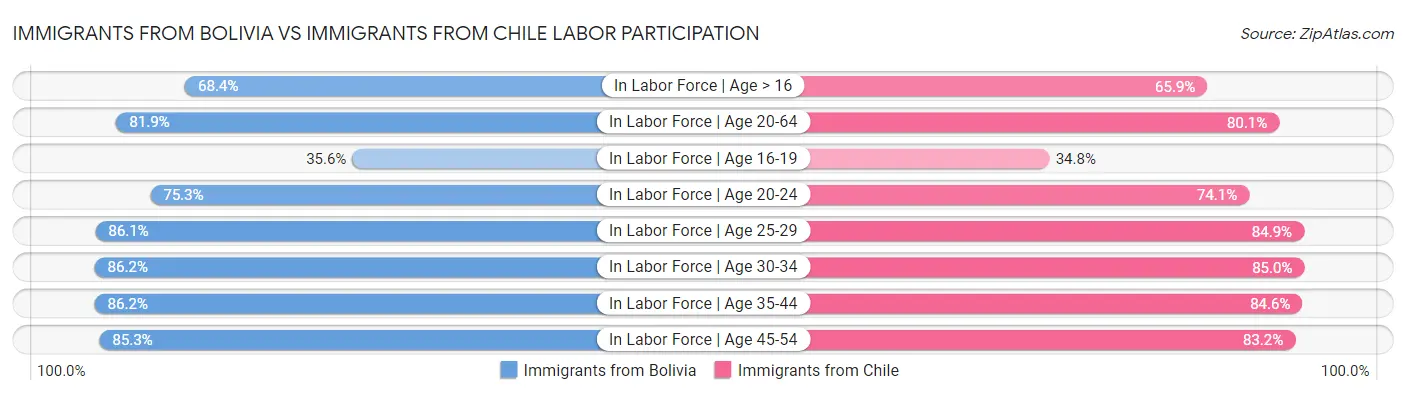 Immigrants from Bolivia vs Immigrants from Chile Labor Participation