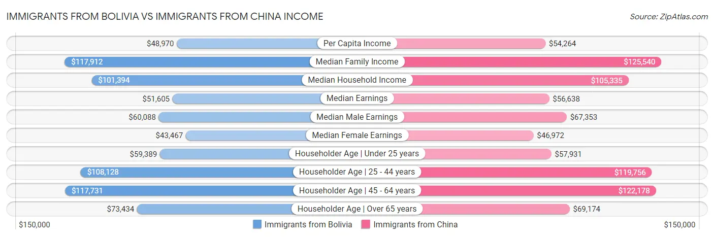 Immigrants from Bolivia vs Immigrants from China Income