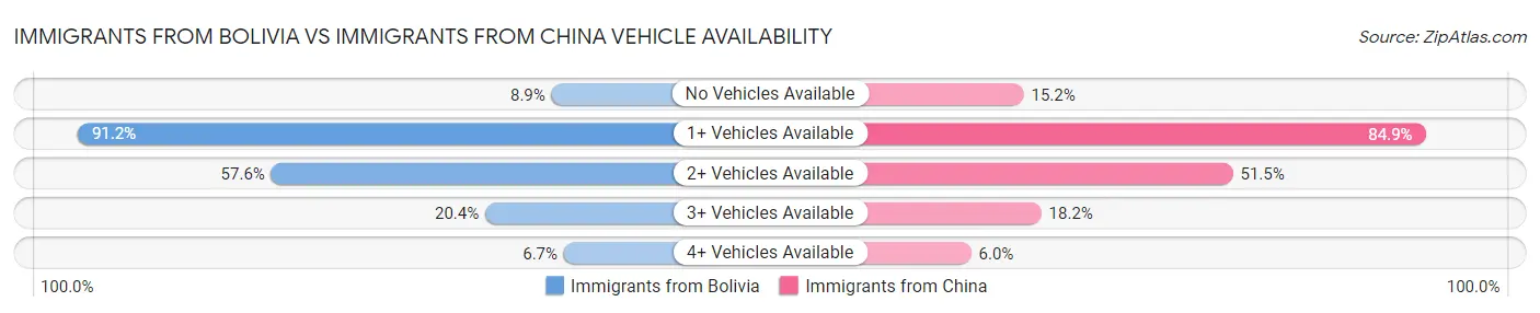 Immigrants from Bolivia vs Immigrants from China Vehicle Availability