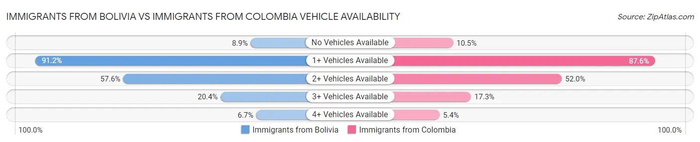 Immigrants from Bolivia vs Immigrants from Colombia Vehicle Availability