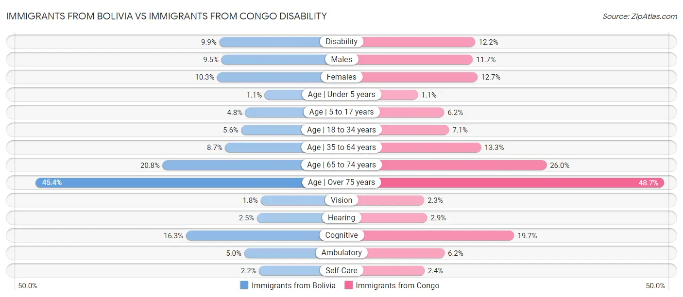 Immigrants from Bolivia vs Immigrants from Congo Disability