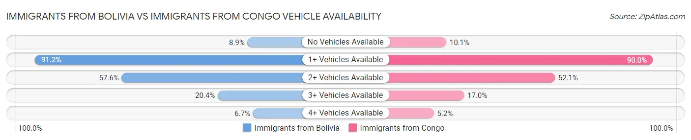 Immigrants from Bolivia vs Immigrants from Congo Vehicle Availability