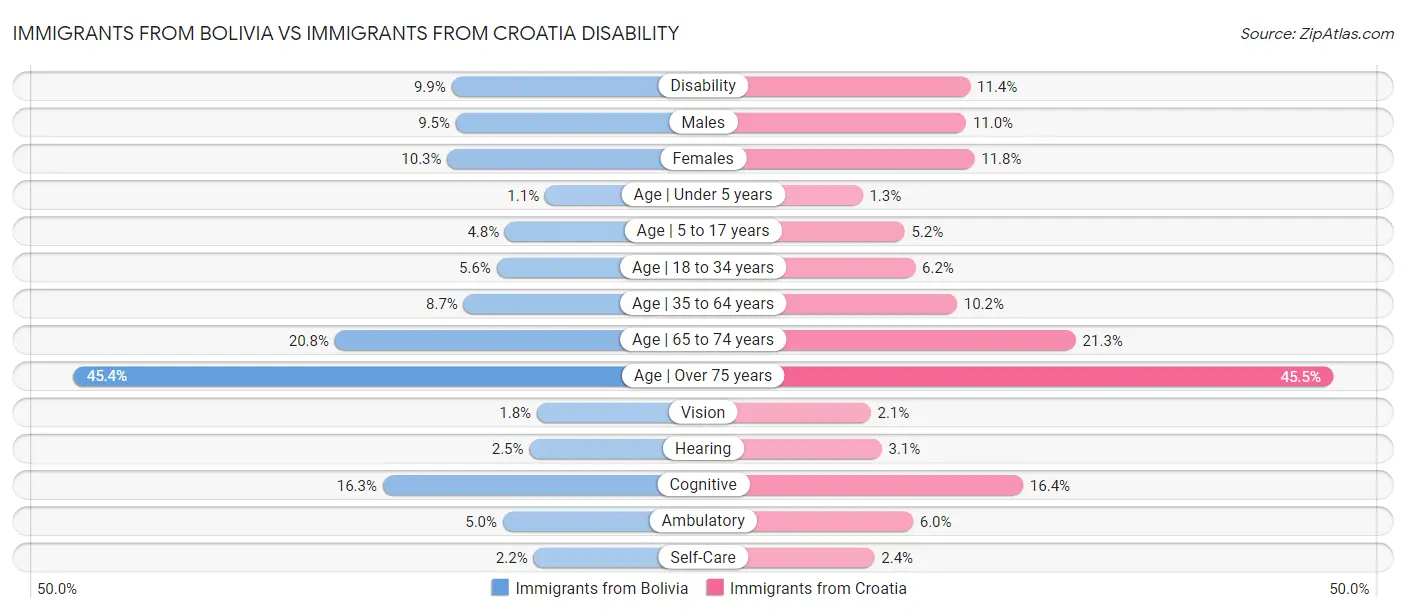 Immigrants from Bolivia vs Immigrants from Croatia Disability