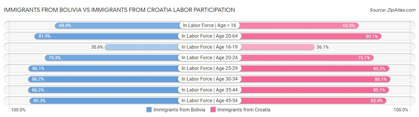 Immigrants from Bolivia vs Immigrants from Croatia Labor Participation