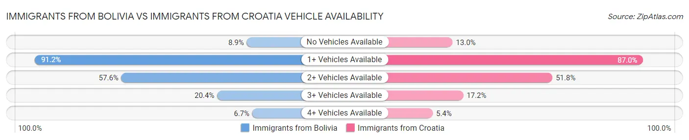 Immigrants from Bolivia vs Immigrants from Croatia Vehicle Availability