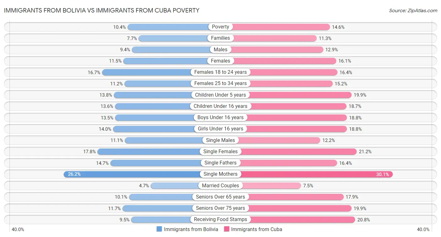 Immigrants from Bolivia vs Immigrants from Cuba Poverty