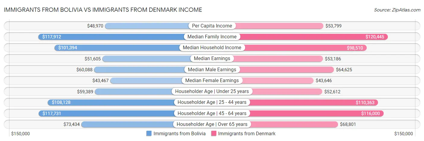 Immigrants from Bolivia vs Immigrants from Denmark Income
