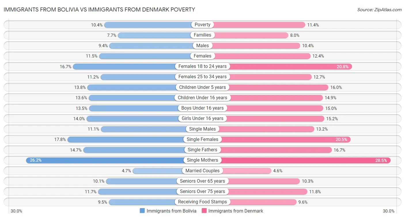 Immigrants from Bolivia vs Immigrants from Denmark Poverty