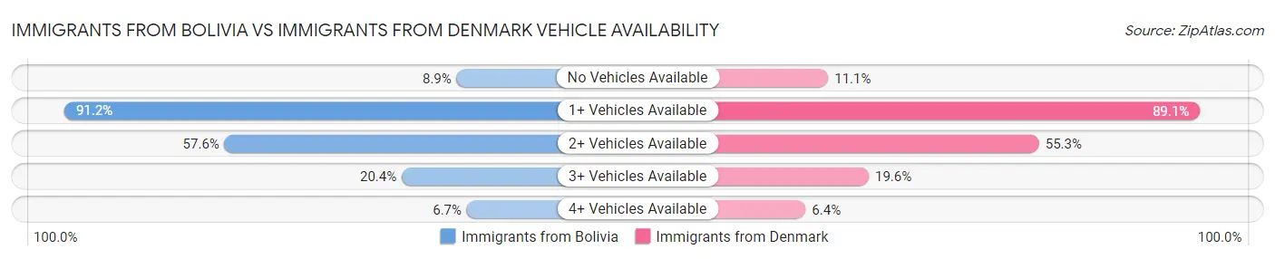 Immigrants from Bolivia vs Immigrants from Denmark Vehicle Availability