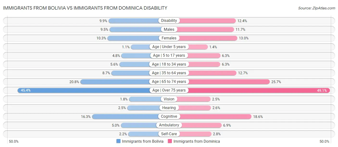 Immigrants from Bolivia vs Immigrants from Dominica Disability