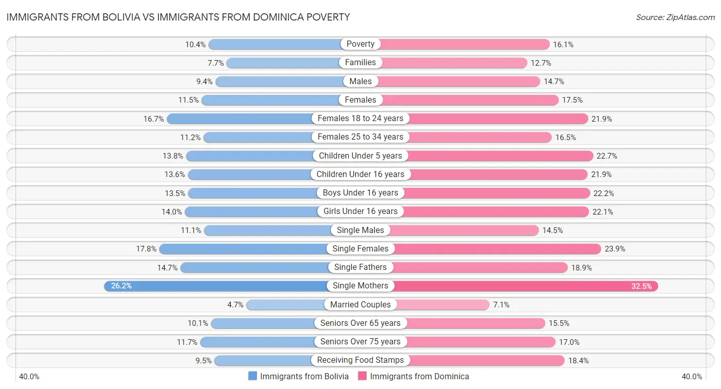Immigrants from Bolivia vs Immigrants from Dominica Poverty