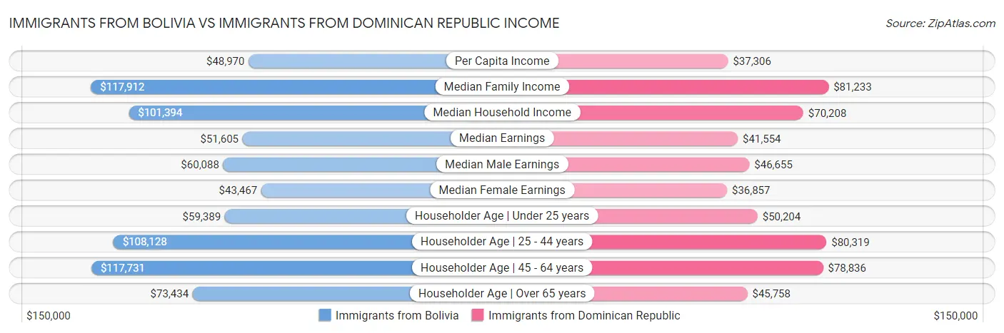 Immigrants from Bolivia vs Immigrants from Dominican Republic Income