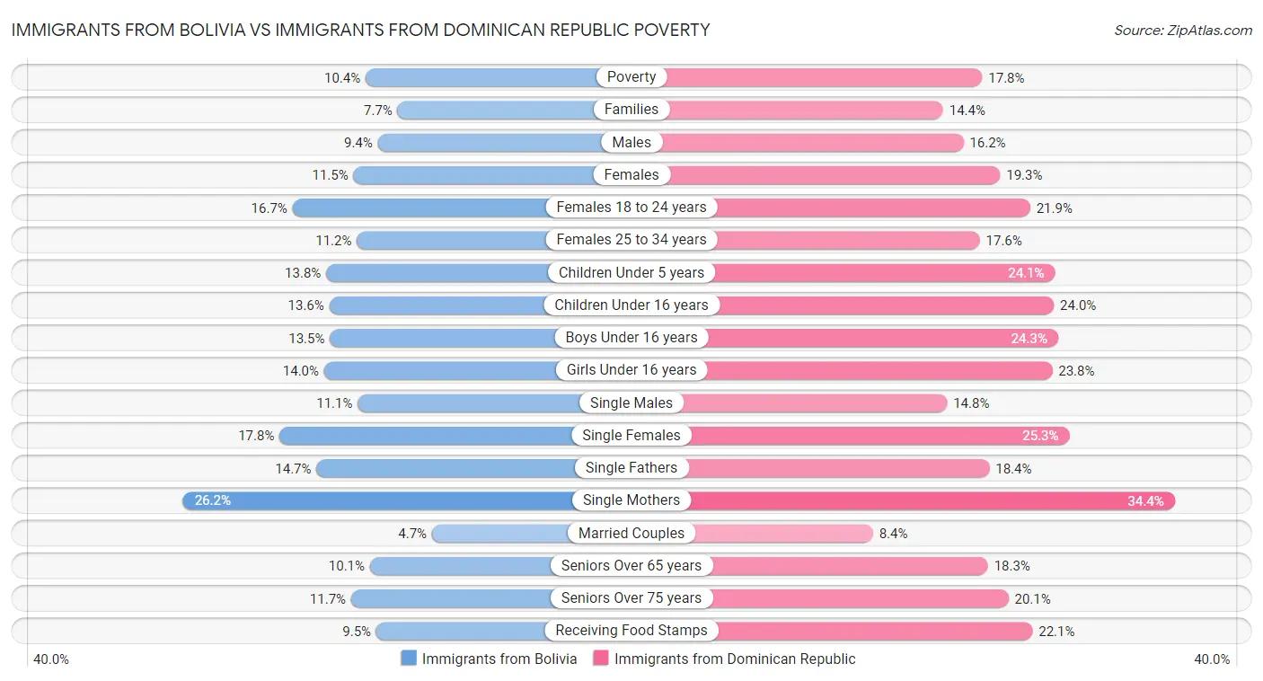 Immigrants from Bolivia vs Immigrants from Dominican Republic Poverty