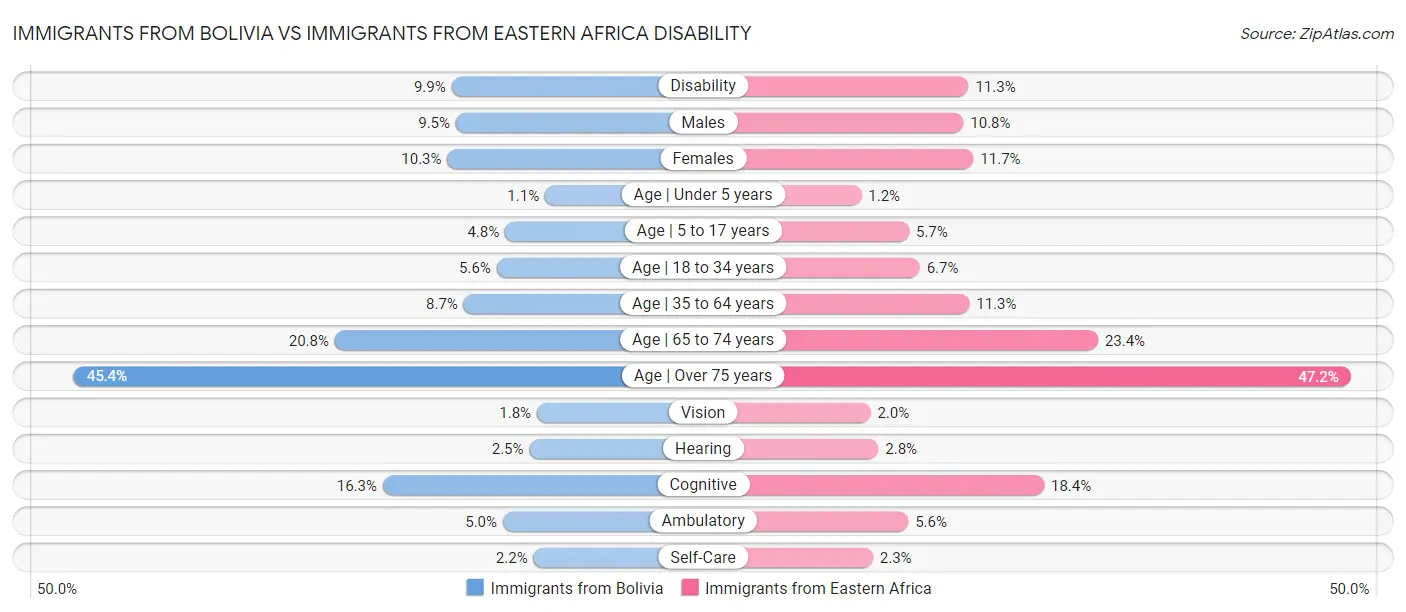 Immigrants from Bolivia vs Immigrants from Eastern Africa Disability