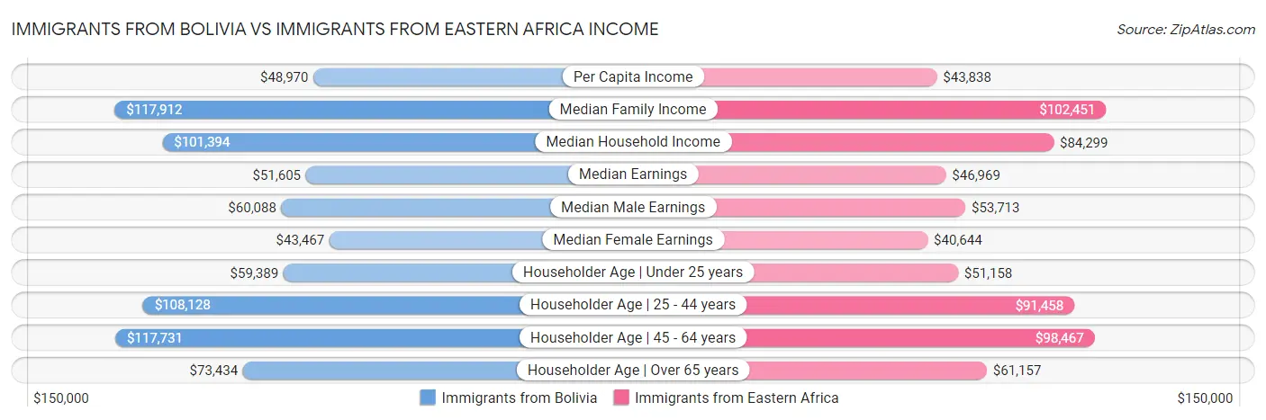 Immigrants from Bolivia vs Immigrants from Eastern Africa Income