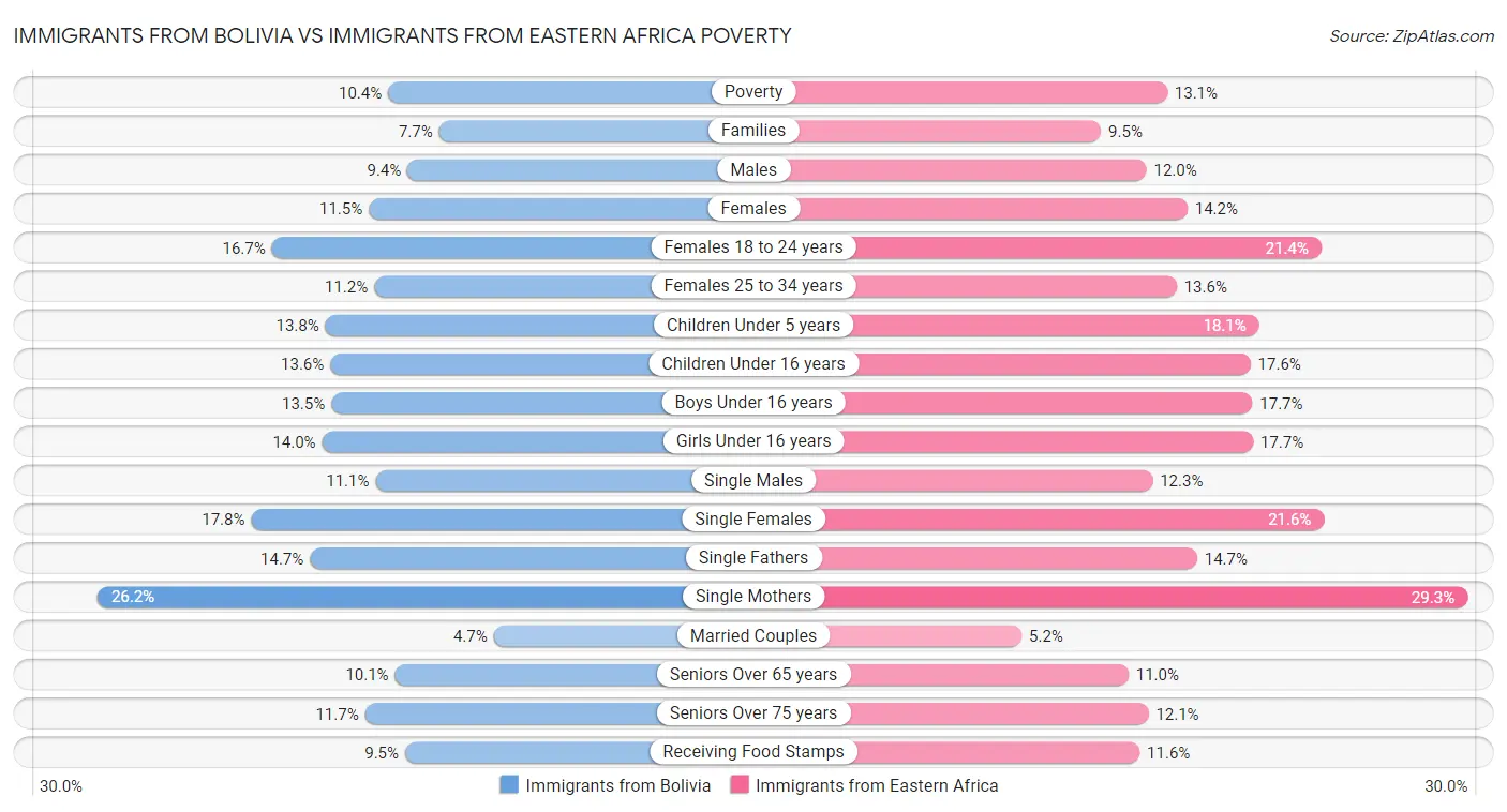 Immigrants from Bolivia vs Immigrants from Eastern Africa Poverty