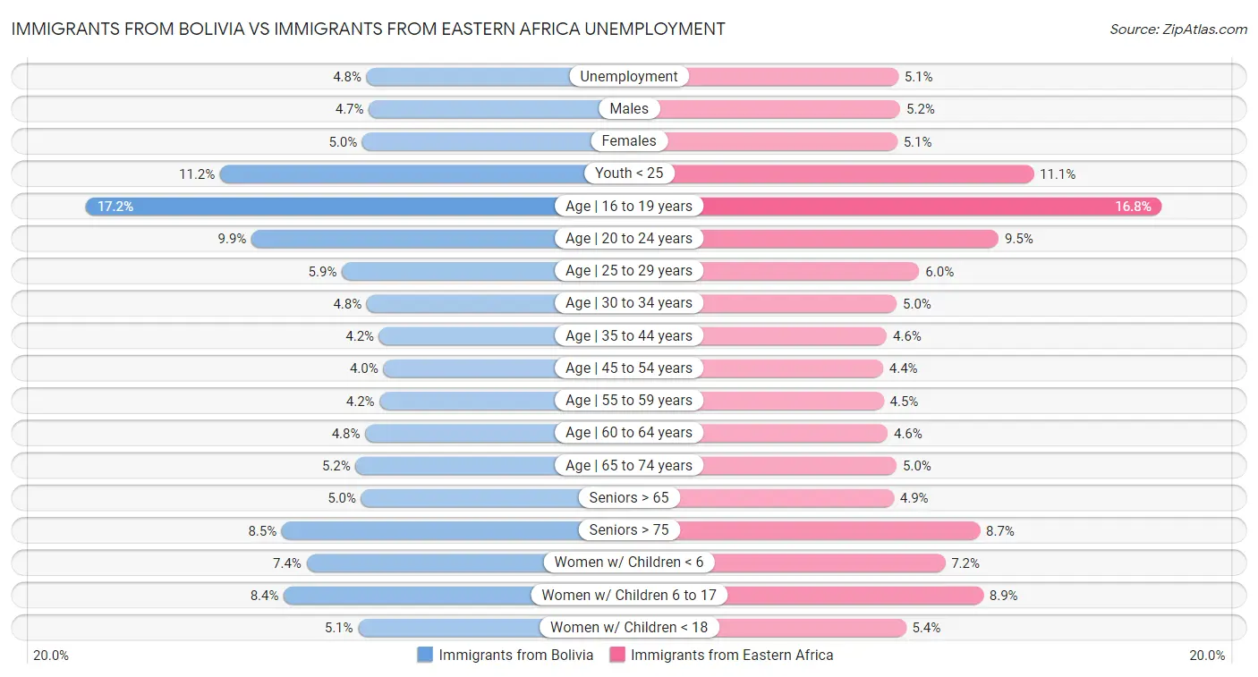 Immigrants from Bolivia vs Immigrants from Eastern Africa Unemployment