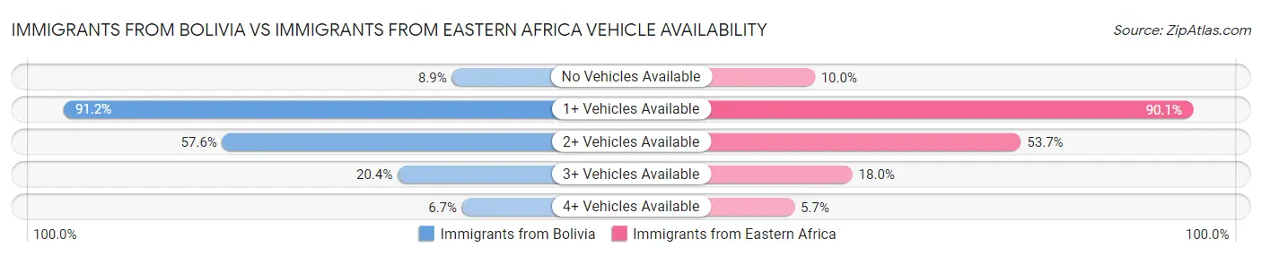 Immigrants from Bolivia vs Immigrants from Eastern Africa Vehicle Availability