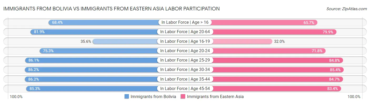 Immigrants from Bolivia vs Immigrants from Eastern Asia Labor Participation