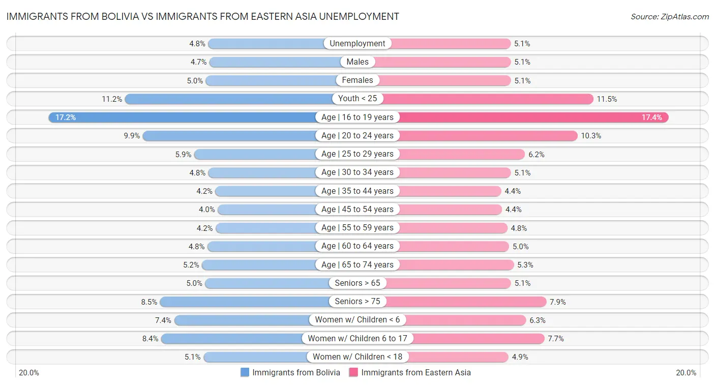 Immigrants from Bolivia vs Immigrants from Eastern Asia Unemployment