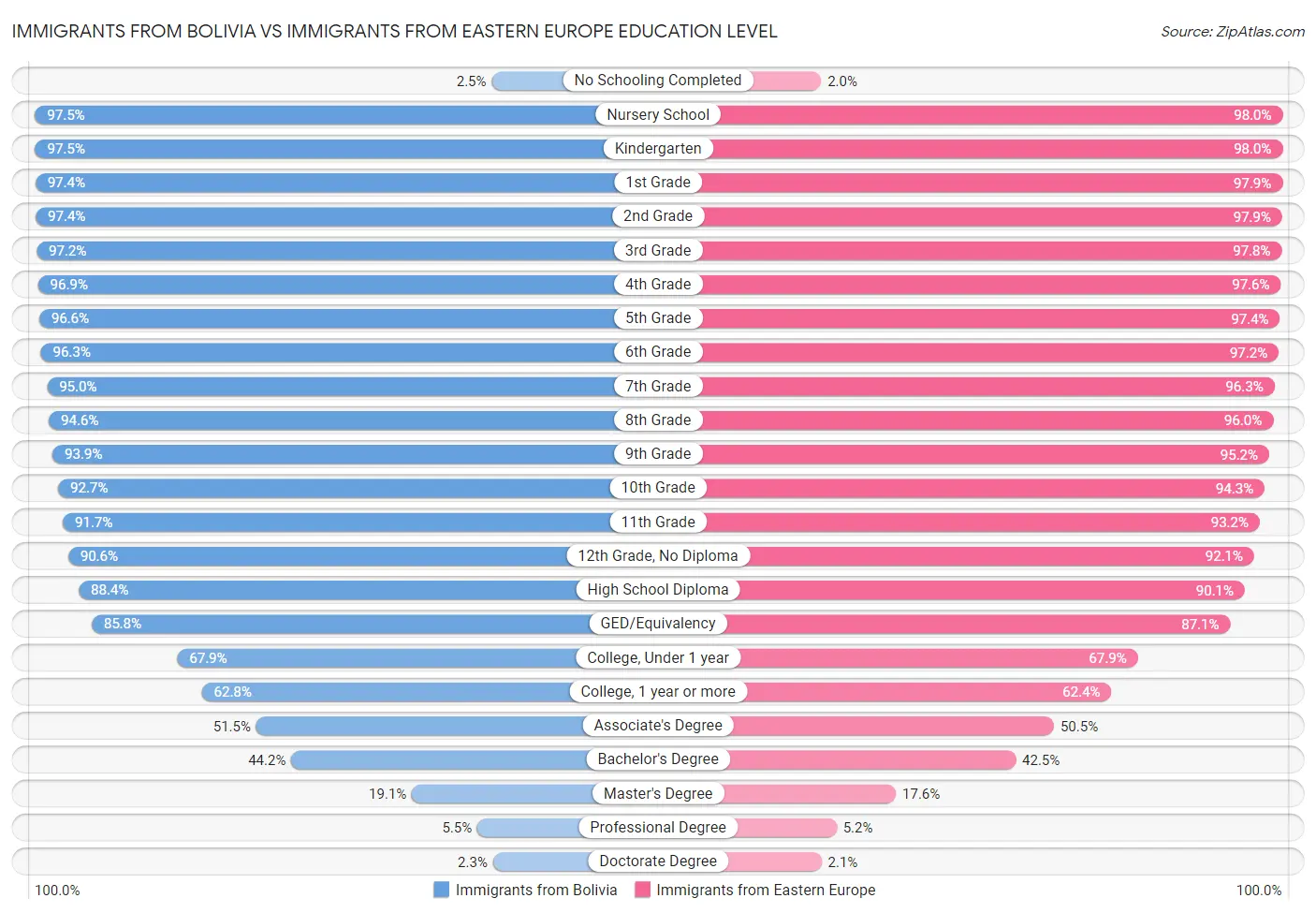 Immigrants from Bolivia vs Immigrants from Eastern Europe Education Level