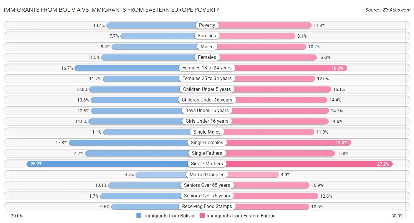 Immigrants from Bolivia vs Immigrants from Eastern Europe Poverty